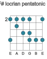 Guitar scale for locrian pentatonic in position 2